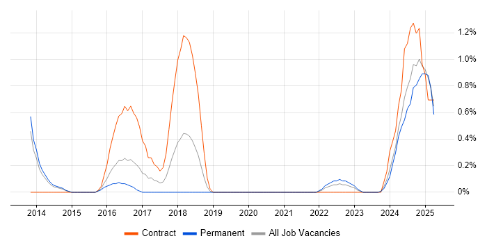 Job vacancy trend for Talend in Liverpool