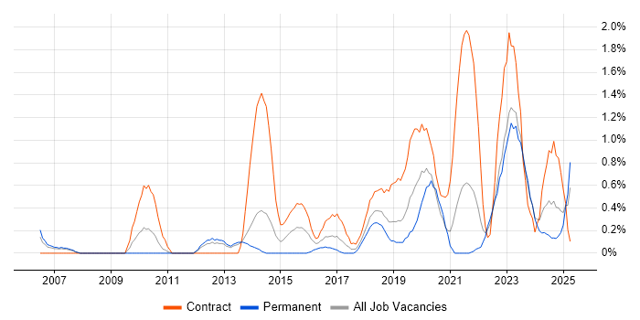 Job vacancy trend for Target Operating Model in Liverpool Job vacancy trend for Target Operating Model in Liverpool