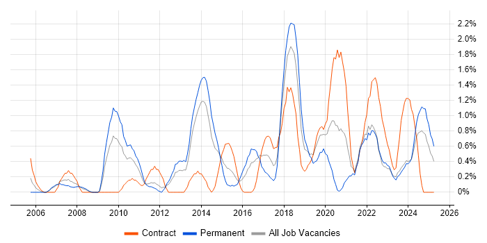 Job vacancy trend for Task Automation in Liverpool Job vacancy trend for Task Automation in Liverpool