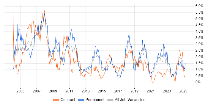 Job vacancy trend for TCP/IP in Liverpool