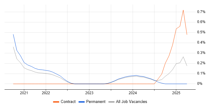 Job vacancy trend for Tech for Good in Liverpool