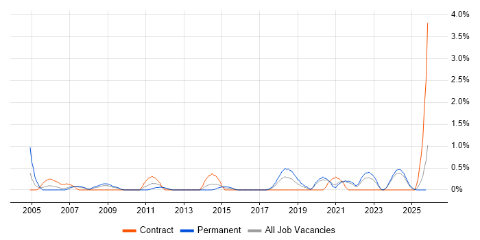 Tech Ops job vacancy trend in Liverpool