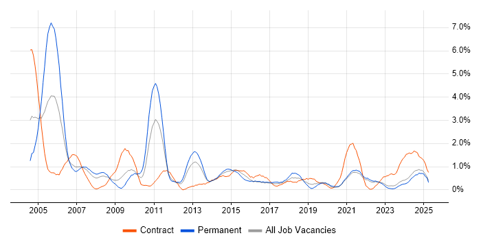 Job vacancy trend for Technical Analyst in Liverpool Job vacancy trend for Technical Analyst in Liverpool