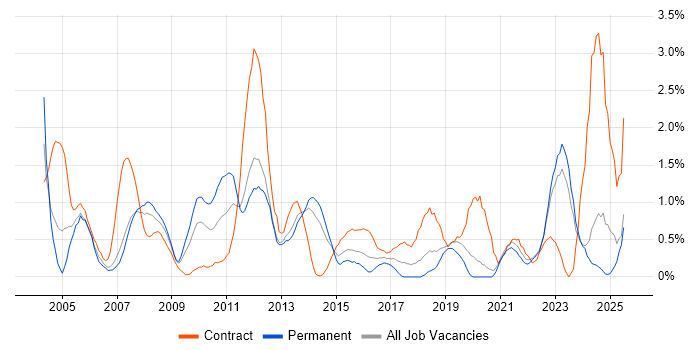 Job vacancy trend for Technical Architect in Liverpool Job vacancy trend for Technical Architect in Liverpool
