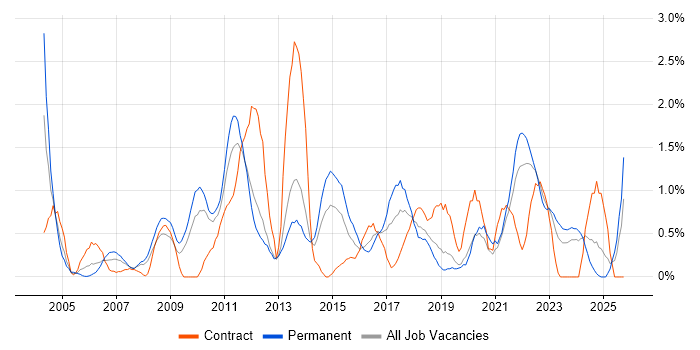 Technical Architecture job vacancy trend in Liverpool