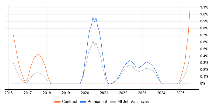 Job vacancy trend for Technical Debt in Liverpool