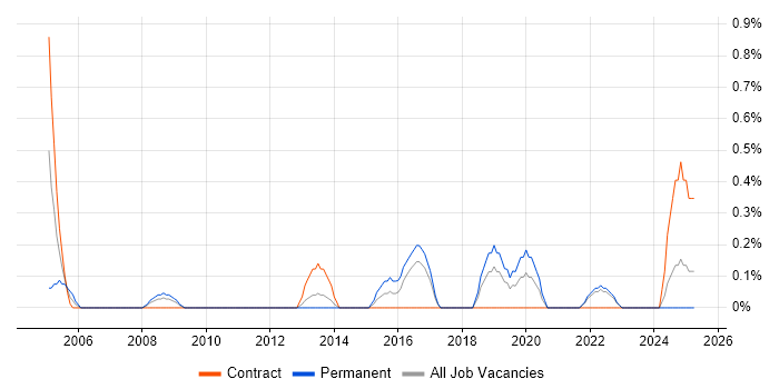 Job vacancy trend for Technical Infrastructure Manager in Liverpool