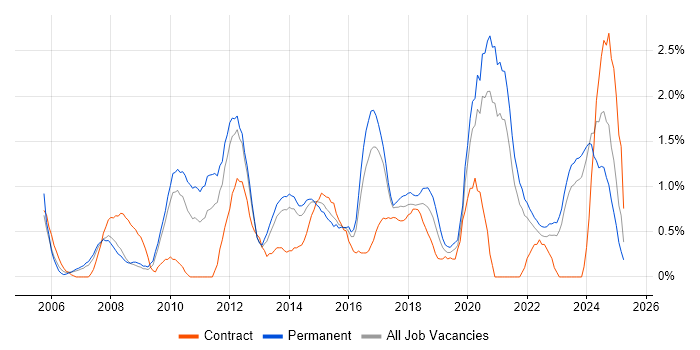 Job vacancy trend for Technical Leadership in Liverpool Job vacancy trend for Technical Leadership in Liverpool