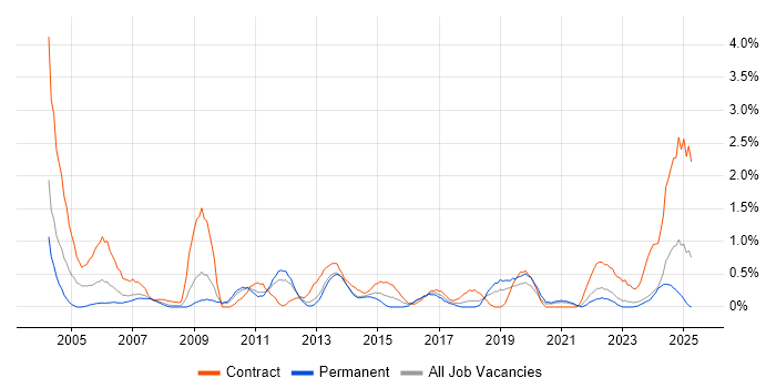 Job vacancy trend for Technical Project Manager in Liverpool