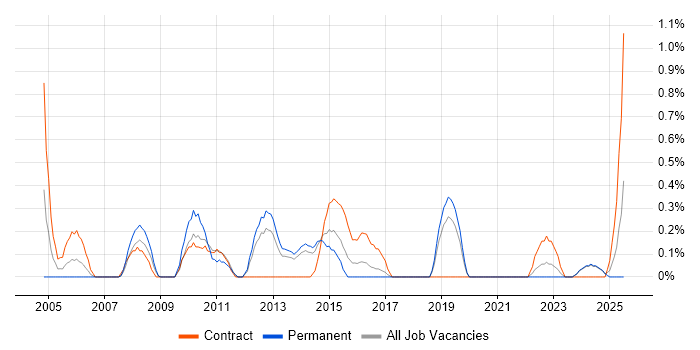 Job vacancy trend for Technical Solutions Architect in Liverpool Job vacancy trend for Technical Solutions Architect in Liverpool