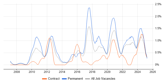 Job vacancy trend for Technology Roadmap in Liverpool