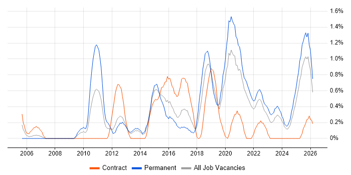 Technology Strategy job vacancy trend in Liverpool