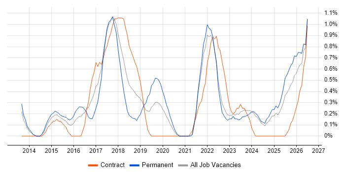 Technology Transformation job vacancy trend in Liverpool