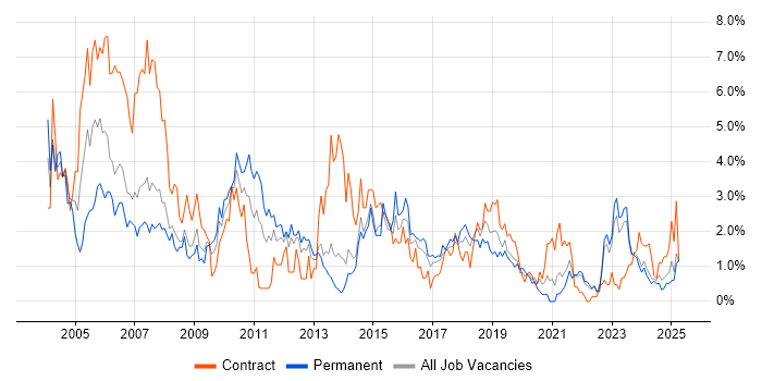 Job vacancy trend for Telecoms in Liverpool