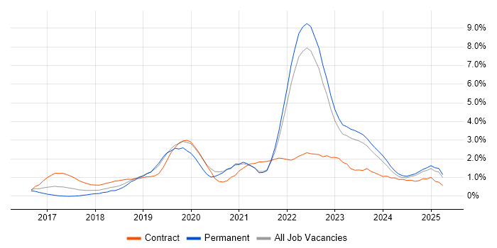 Job vacancy trend for Terraform in Liverpool