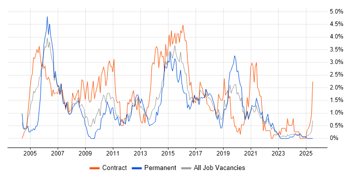 Job vacancy trend for Test Analyst in Liverpool