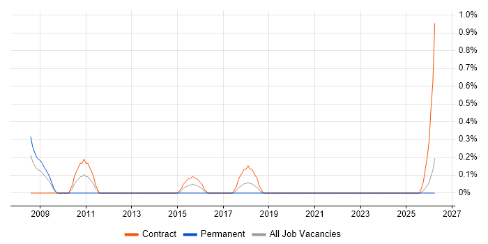 Test Architect job vacancy trend in Liverpool