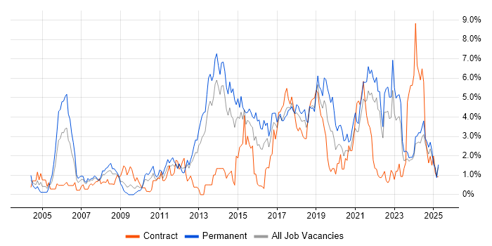 Job vacancy trend for Test Automation in Liverpool