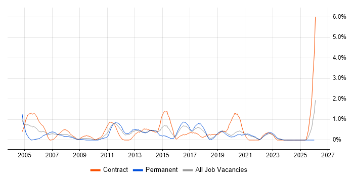 Test Leader job vacancy trend in Liverpool