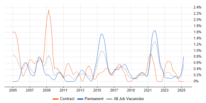 Job vacancy trend for Test Management in Liverpool Job vacancy trend for Test Management in Liverpool