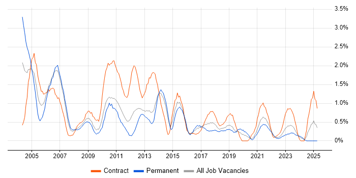 Job vacancy trend for Test Manager in Liverpool