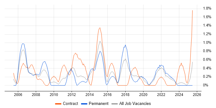 Job vacancy trend for Test Planning in Liverpool