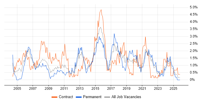 Test Scripting job vacancy trend in Liverpool