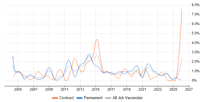 Test Strategy job vacancy trend in Liverpool
