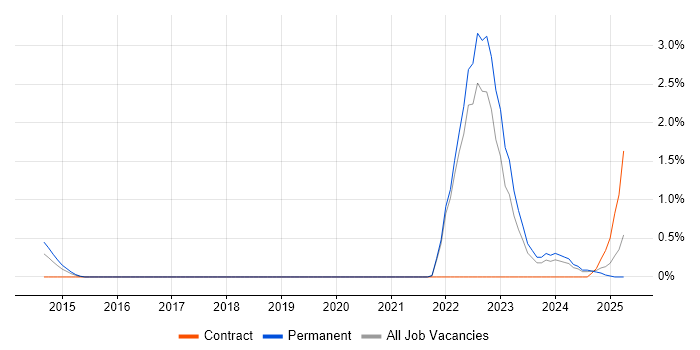 Job vacancy trend for Threat Analysis in Liverpool