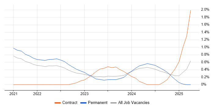 Job vacancy trend for Threat and Vulnerability Management in Liverpool