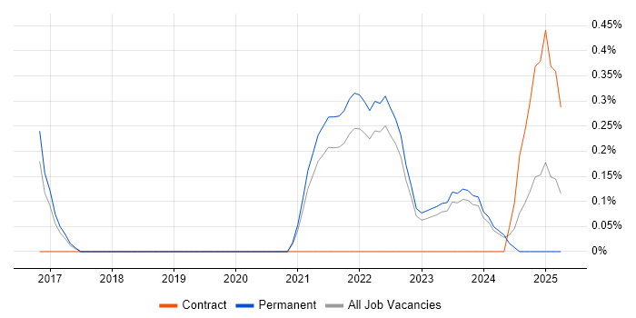Job vacancy trend for Threat Detection in Liverpool