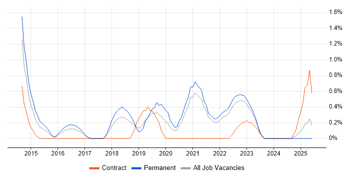 Job vacancy trend for Threat Intelligence in Liverpool