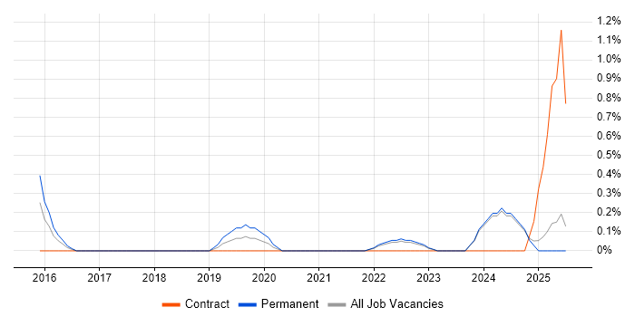 Job vacancy trend for Threat Management in Liverpool