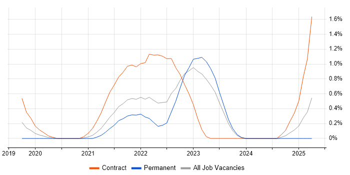 Job vacancy trend for Threat Modelling in Liverpool