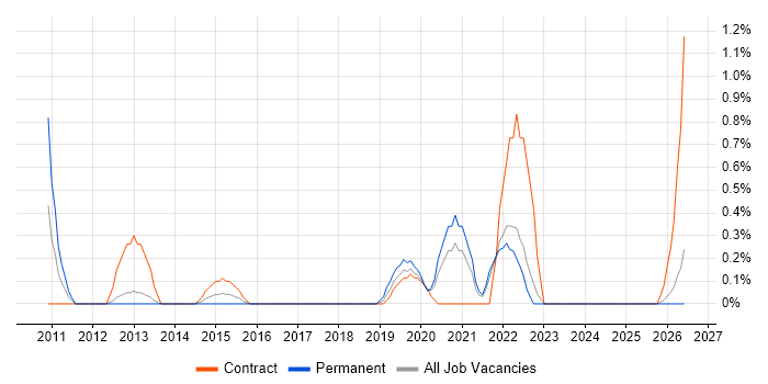 Ticket Management job vacancy trend in Liverpool