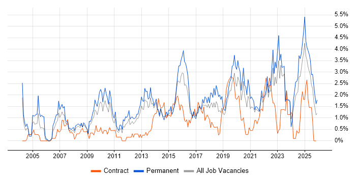 Time Management job vacancy trend in Liverpool