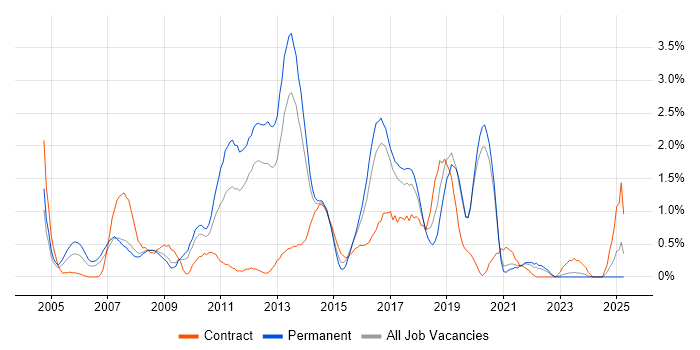 Job vacancy trend for Tomcat in Liverpool