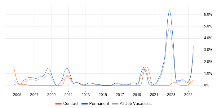 Job vacancy trend for Trainee in Liverpool Job vacancy trend for Trainee in Liverpool