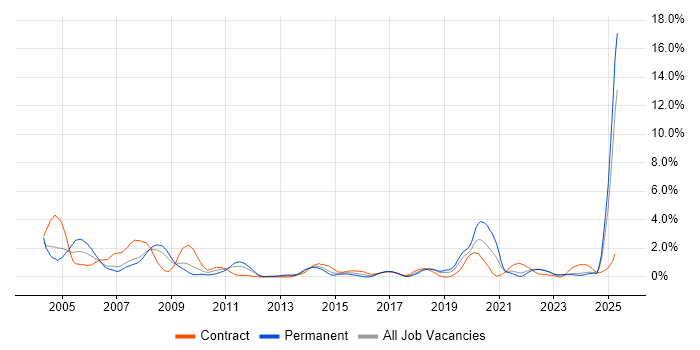 Job vacancy trend for Trainer in Liverpool Job vacancy trend for Trainer in Liverpool