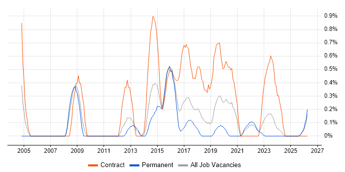 Transformation Manager job vacancy trend in Liverpool