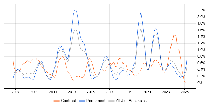 Job vacancy trend for Translating Business Requirements in Liverpool