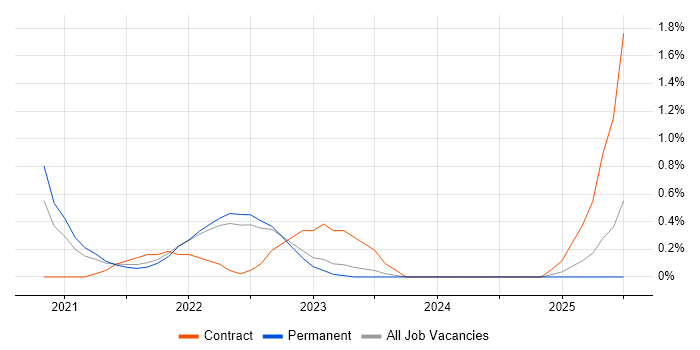 Job vacancy trend for Trello in Liverpool