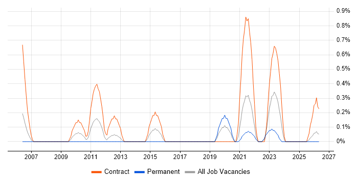 UAT Manager job vacancy trend in Liverpool