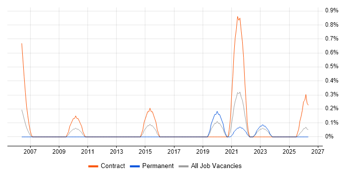 UAT Test Manager job vacancy trend in Liverpool