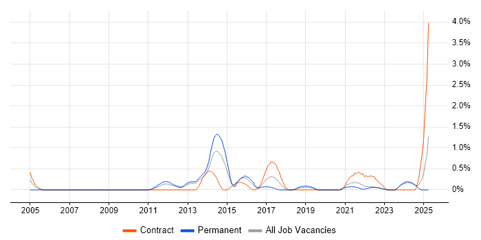 Job vacancy trend for UI Developer in Liverpool