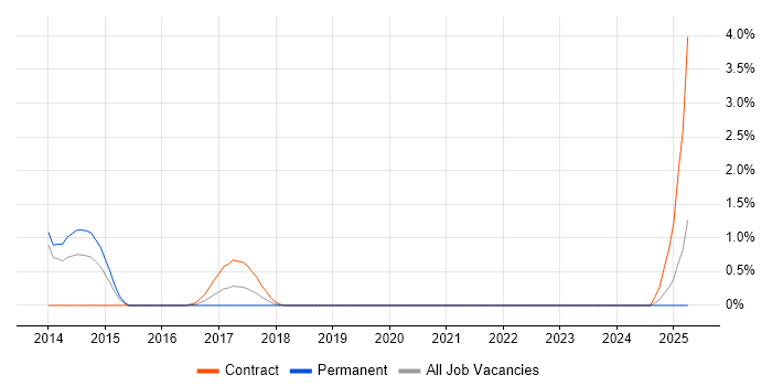Job vacancy trend for UI/UX Developer in Liverpool
