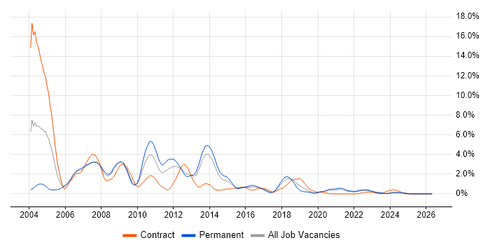 UML job vacancy trend in Liverpool