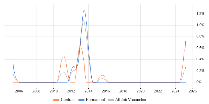 Job vacancy trend for Uniface in Liverpool Job vacancy trend for Uniface in Liverpool