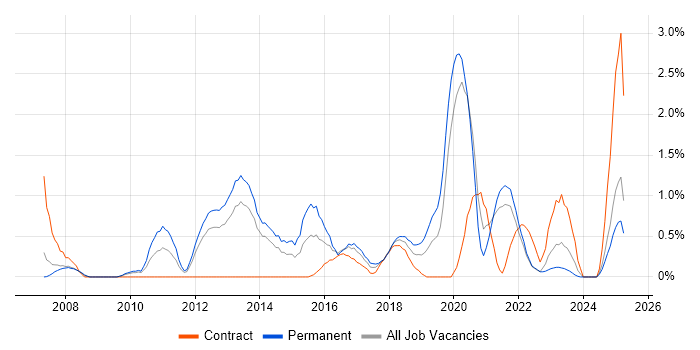 Job vacancy trend for Unified Communications in Liverpool