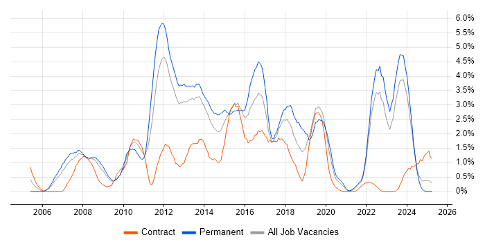Job vacancy trend for Unit Testing in Liverpool